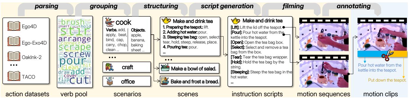 Figure4.Instruct-to-AotatePipeline.Theistructionelitationprocess(leftyelowblock) reatesatomicaction-levelistruction scripts natemporallysmothorder,tructured withinsenes.