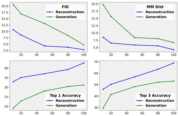 Figure 6.Effect of dataset size on motion reconstruction and textto-motion generation performance. The X -axis shows the percentage of training data used&mldr;