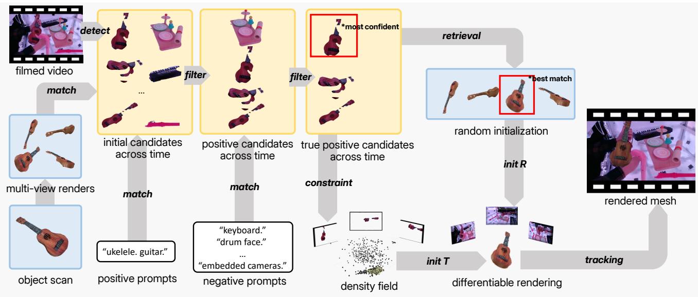 Figure 6. Hand Motion Tracking Pipeline. Table 11. Evaluation of Mask Coverage Rates AcrossDiferent Stages of Object Motion Tracking.