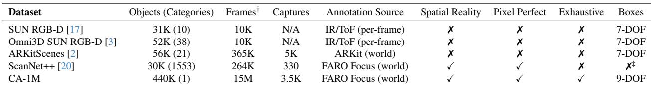 Table 1 comparing CA-1M statistics to other datasets.