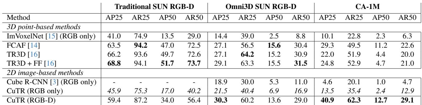Table 2: Comparison of CuTR vs Point-based methods.