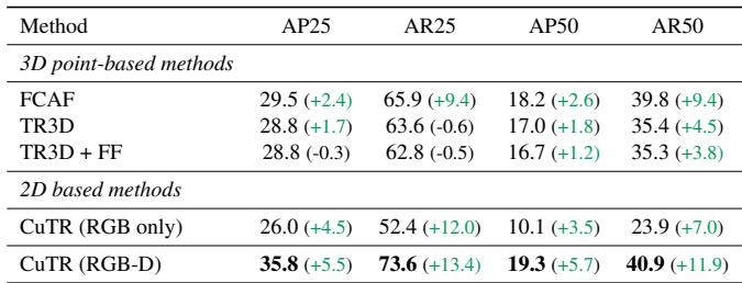 Table 4: Pre-training results on SUN RGB-D.