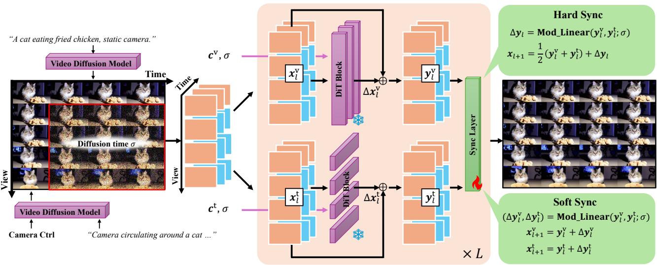 Overview of the 4Real-Video architecture showing the two parallel streams and the synchronization layer.