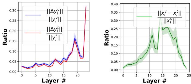 Charts showing the relative magnitude of updates and similarity between streams across layers.