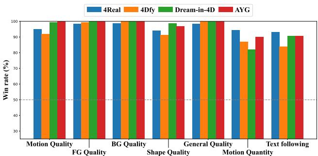 User study results showing 4Real-Video winning across all categories.