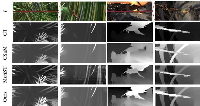 Visual comparison of depth maps and x-t slices.