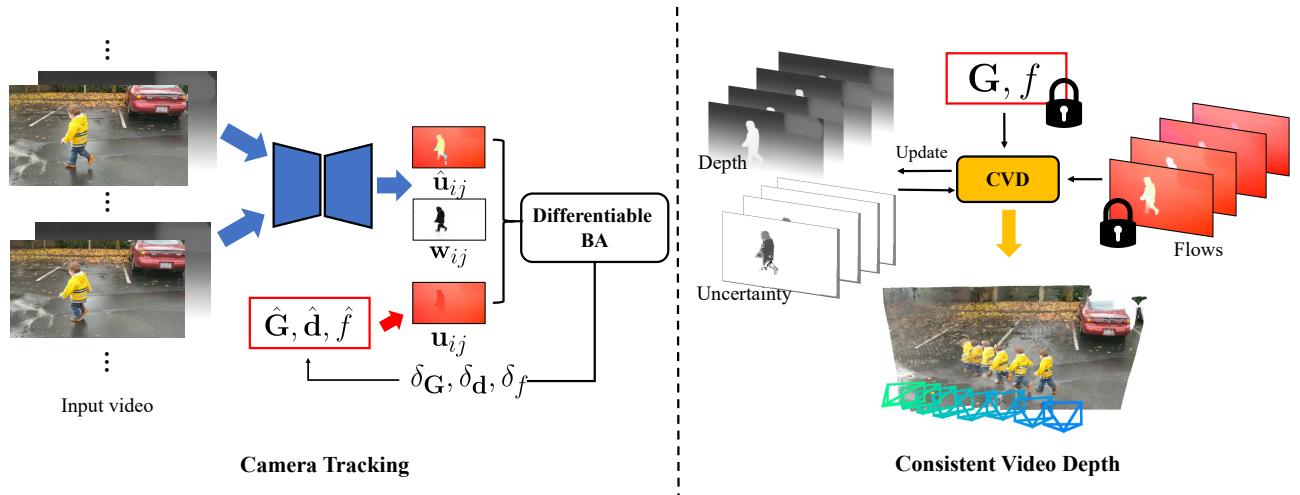 System overview of MegaSaM showing the Tracking and Depth Estimation phases.