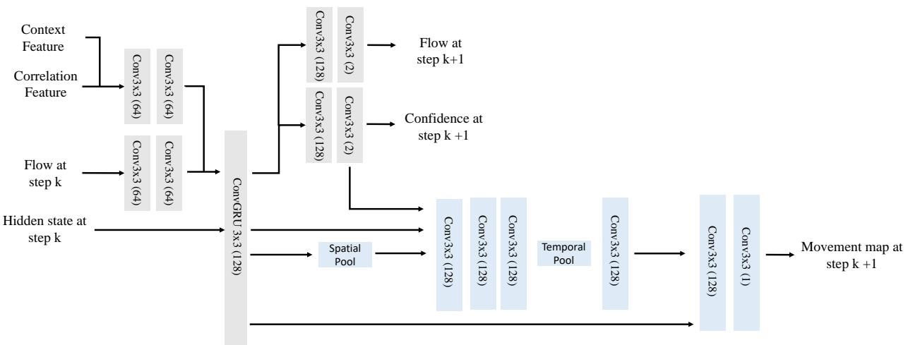 Architecture of the flow and movement map predictor.