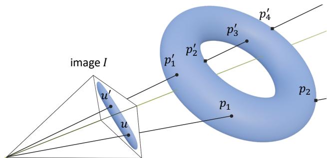 Figure 2. An amodal point map diagram showing a ray passing through a torus object, intersecting at multiple points p1, p2, p3, p4.