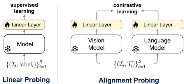 Figure 1. Conceptual Overview: Alignment probing evaluates the alignment potential of two pretrained uni-modal models.