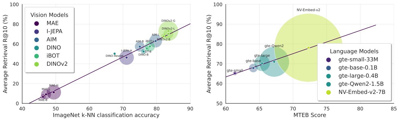 Figure 2. Linear alignment probing results. Left: Vision models. Right: Language models.