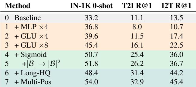 Table 1. Ablation results on Alignment Layers.
