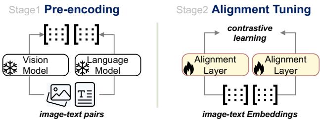 Figure 4. SAIL Pipeline. Data is pre-encoded, allowing for massive batch sizes and low memory usage.