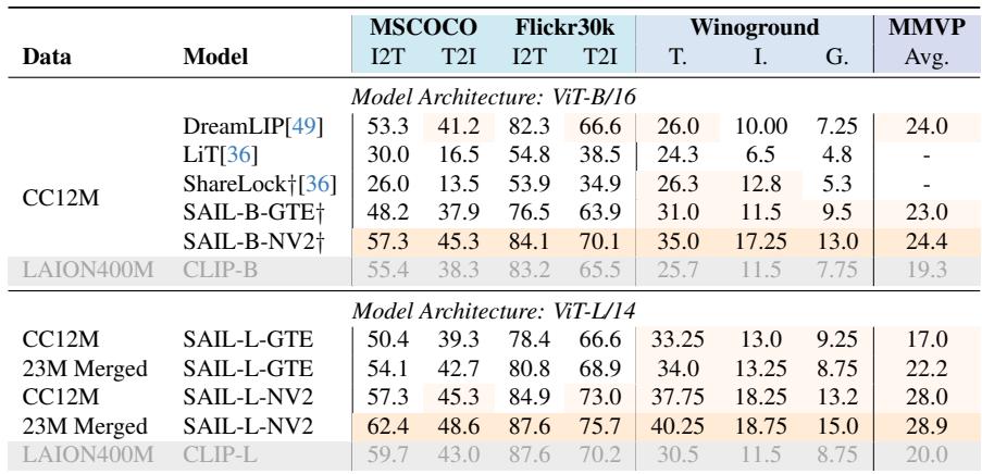 Table 3. Results on standard retrieval, complex reasoning, and visual-centric tasks.