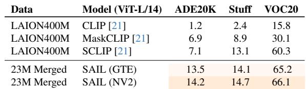 Table 4. Open-vocabulary semantic segmentation mIOU results compared with CLIP-based methods.