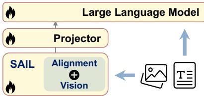 Figure 6 and Table 5. Using SAIL&rsquo;s vision encoder for MLLMs.