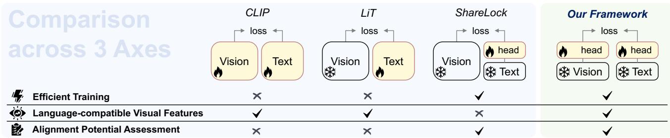 Figure 7. Comparison of training frameworks. SAIL enables efficient training, language-compatible visual features, and alignment assessment.