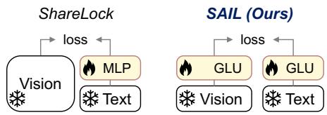 Figure 9. Method comparison. SAIL shows consistent improved performance over ShareLock.
