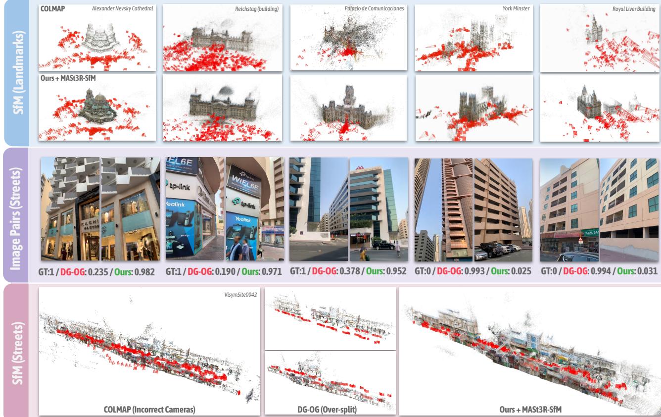 Figure 1. Visual aliasing, or doppelgangers, poses severe challenges to 3D reconstruction. The top row shows the integration of Doppelgangers++ into SfM, successfully disambiguating scenes. The middle row compares it to prior work (DG-OG), showing improved robustness. The bottom row highlights performance on the new VisymScenes dataset.