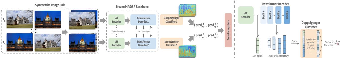 Figure 3. Model design. The left side shows the symmetrized input fed into the frozen MASt3R model. The right side details the extraction of multi-layer decoder features, which are concatenated and passed to Transformer-based classification heads.