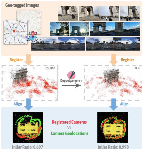 Figure 4. Evaluation methodology. Top: Geo-tagged images are registered to the SfM model and aligned via RANSAC. Bottom: A corrupted model (left) causes cameras to collapse to one side, leading to low alignment. The corrected model (right) aligns well with geotags.