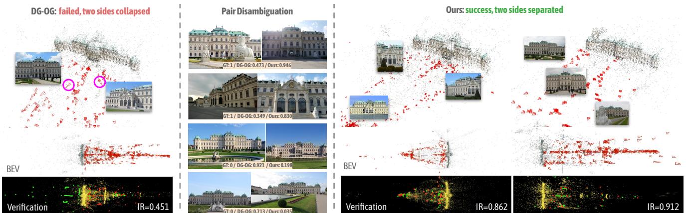 Figure 5. SfM Disambiguation on MegaScenes. The baseline DG-OG (left) fails to separate the scene, resulting in collapsed geometry and a low Inlier Ratio (0.451). Doppelgangers++ (right) correctly splits the model into two clean components with high verification scores.