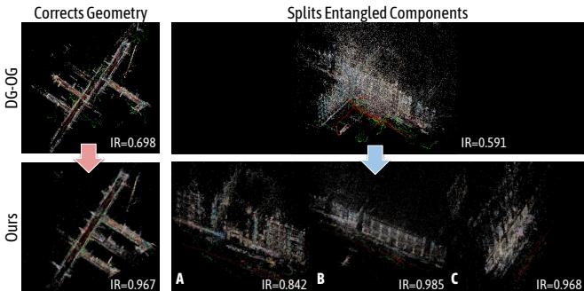 Figure 6. SfM disambiguation on VisymScenes. DG-OG creates incorrect geometry for everyday street scenes (top left). Doppelgangers++ effectively splits entangled components (bottom right), achieving high Inlier Ratios (0.985, 0.968).