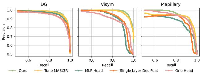 Figure 8. Precision-Recall curves. The proposed method (Ours, red line) consistently outperforms variations like MLP heads or single-layer features across DG, Visym, and Mapillary test sets.