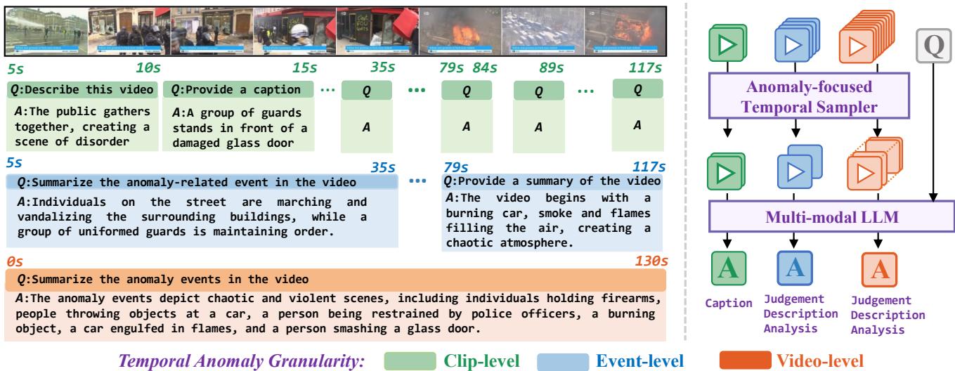 Figure 1: Motivation. Left: The need for hierarchical data. Right: The Holmes-VAU concept of focusing on anomaly-rich segments.