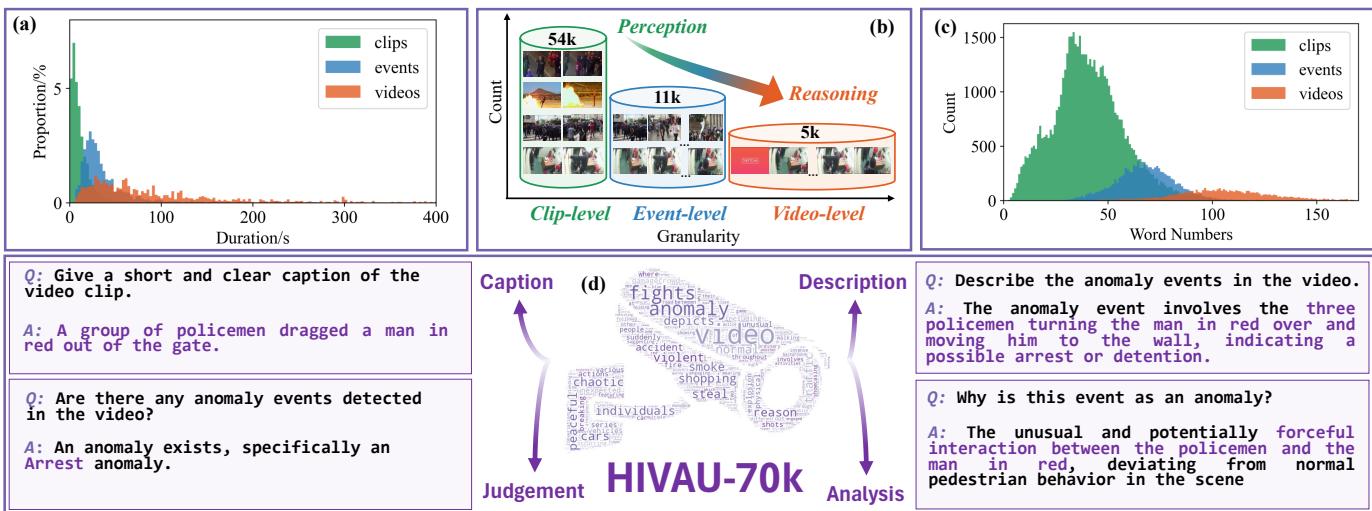 Figure 3: HIVAU-70k Statistics. The histograms show the distribution of duration and word counts across clips, events, and videos.