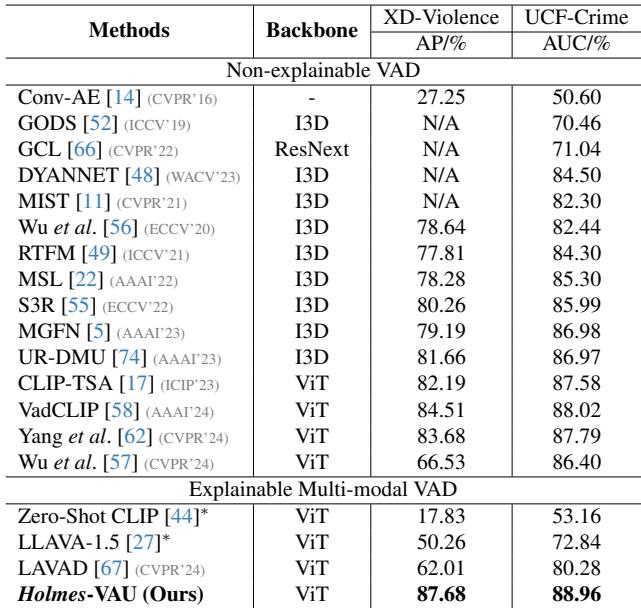 Table 1: Detection Performance. Holmes-VAU outperforms both non-explainable and explainable methods.
