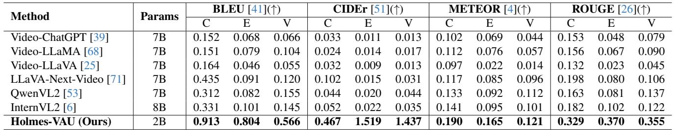Table 2: Reasoning Performance. Holmes-VAU dominates across clip, event, and video levels.