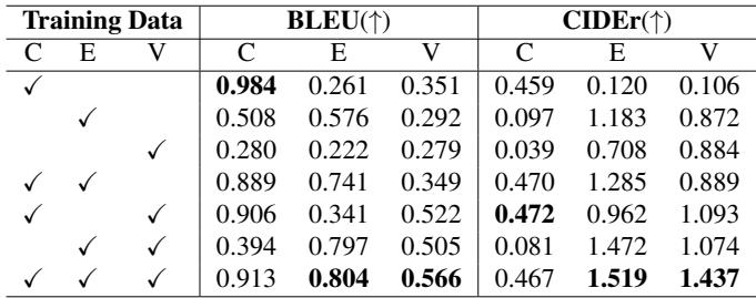 Table 3: Ablation of Hierarchical Data. Using all three levels (C+E+V) yields the best results.