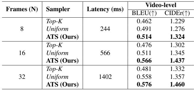 Table 4: Sampler Ablation. ATS outperforms Uniform and Top-K sampling, even with fewer frames.