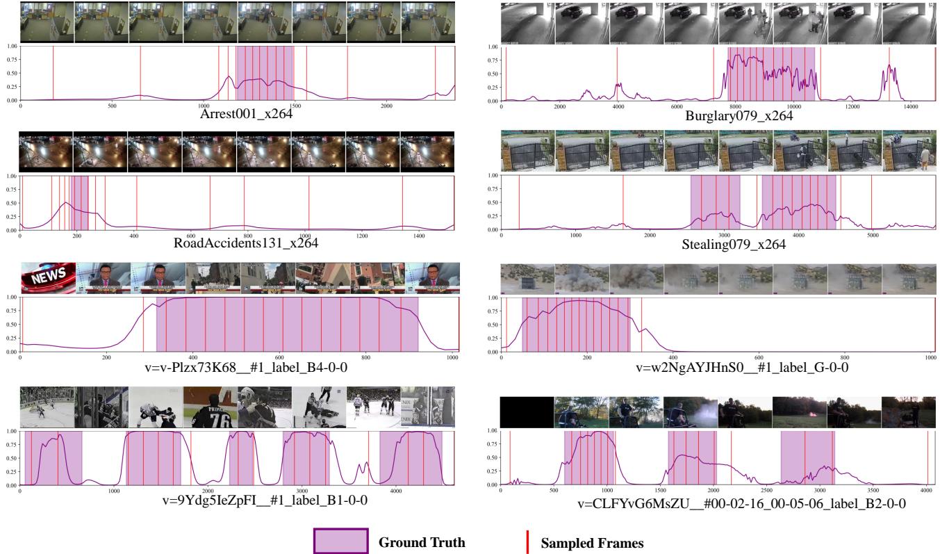 Figure F: Visualization of ATS. The red lines indicate sampled frames, clustering around the actual anomalies (purple areas).