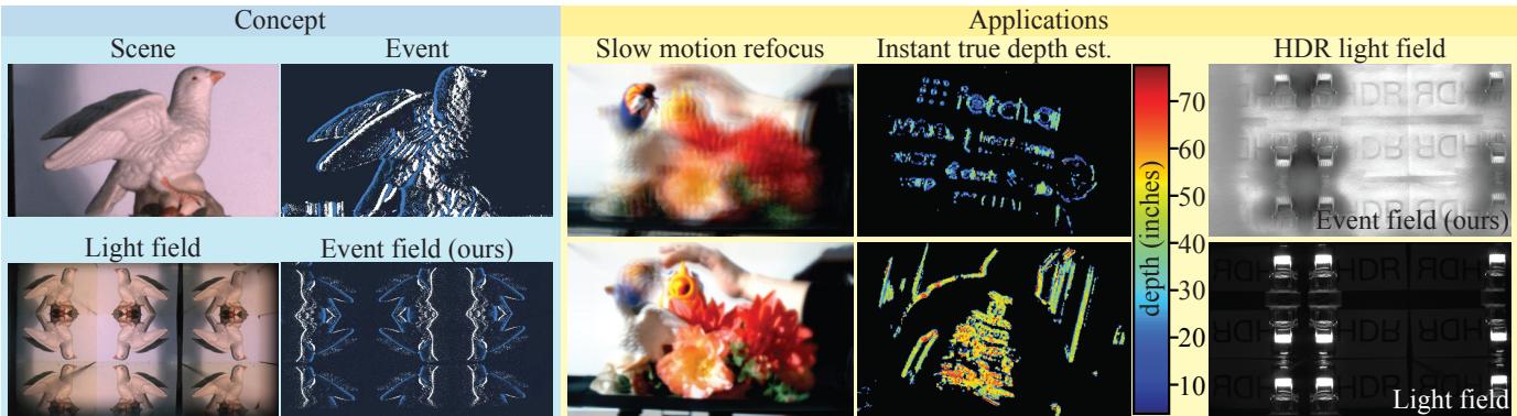Figure 1 overview showing the difference between standard scenes, event representations, and the new Event Field, along with applications like slow motion refocus and depth estimation.