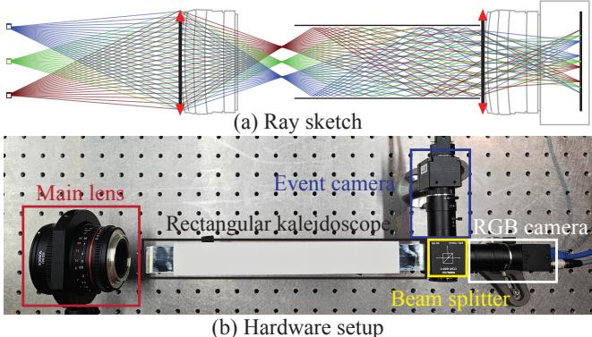Figure 3: Ray sketch and hardware setup for the Kaleidoscope design.