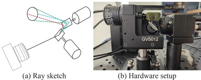 Figure 4: Ray sketch and hardware setup for the Galvanometer design.