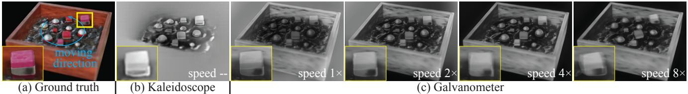 Figure 5: Simulation comparison. The Kaleidoscope (b) captures the water but misses the static box. The Galvanometer (c) captures everything but shows motion blur at high speeds.