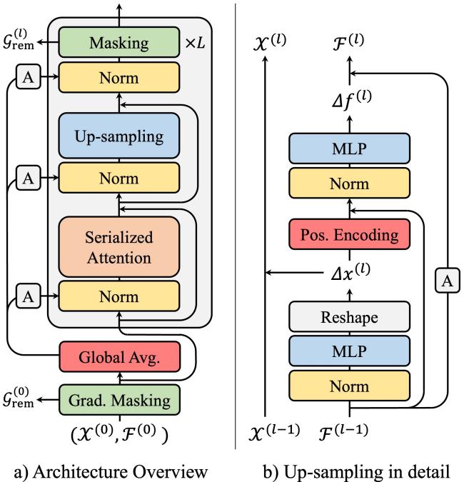 Figure 3. Key components in Generative Densification Module.