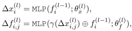 Equation describing the MLP used for predicting position and feature offsets.