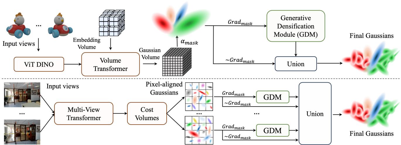 Figure 4. Overview of the Generative Densification pipelines for object-level (top) and scene-level (bottom) reconstruction tasks