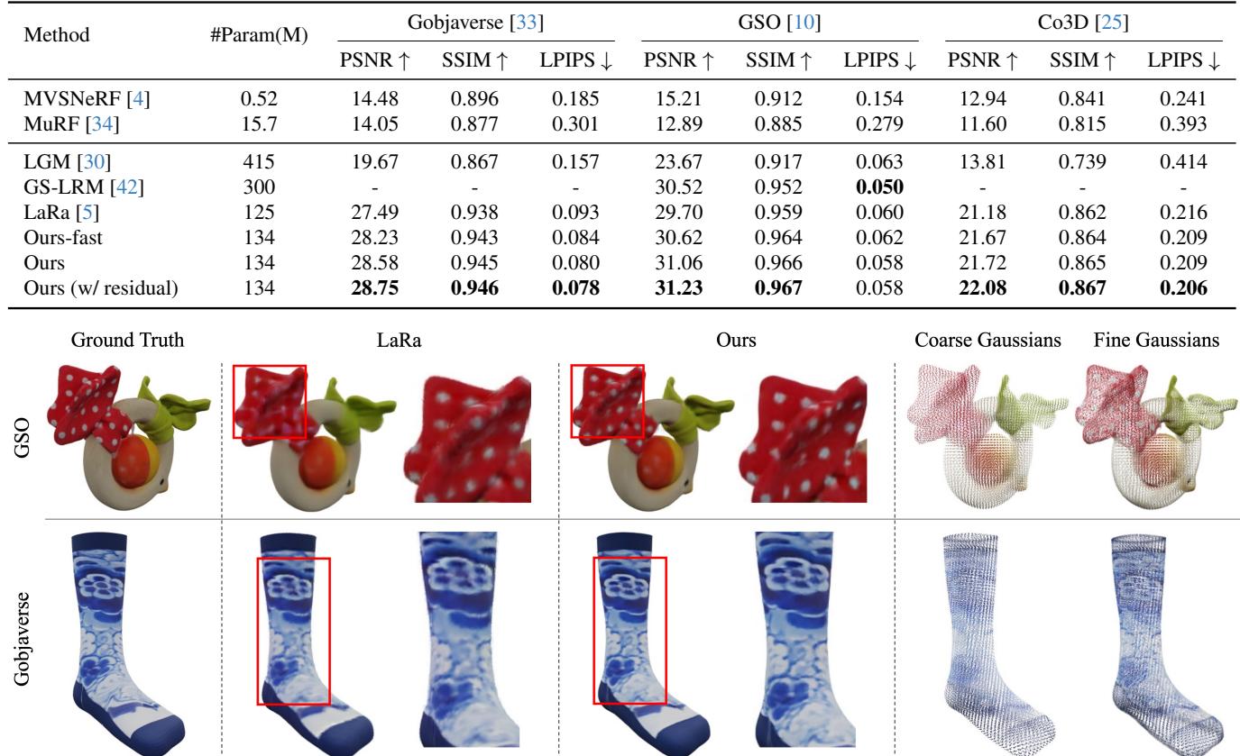 Figure 5. Qualitative comparisons of our object-level model trained for 50 epochs against the original LaRa. The zoomed-in parts within the red boxes are shown on the right side of the second and third columns, focusing on the comparison of fine detail reconstruction. The two images in the rightmost column present the Gaussians input to and output from our generative densification module, respectively.