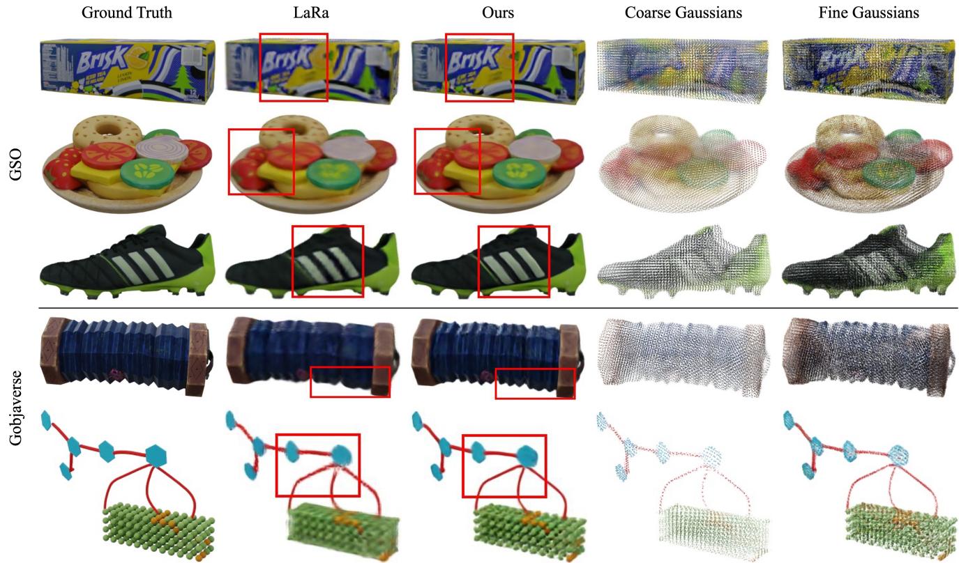 Figure 10. Qualitative comparisons of our object-level model against the original LaRa [5], evaluated on the GSO [10] and Gobjaverse [33] dataset. The coarse and fine Gaussians are the input and output of generative densification module, respectively.