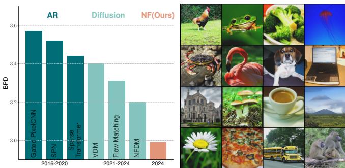 Figure 1. TARFLOW demonstrates substantial progress in the domain of normalizing flow models, achieving state-of-the-art results in both density estimation and sample generation.