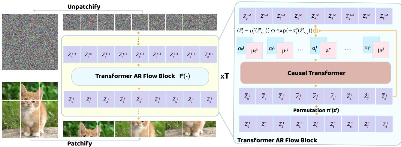 Figure 2. Left: TARFLOW consists of T flow blocks trained end to end; Right: a zoom-in view of each flow block.