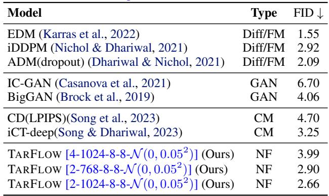 Table 3. FID evaluation on Conditional ImageNet 64x64. TARFLOW scores 2.66, beating iDDPM.