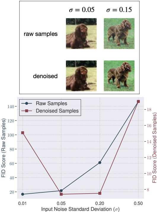 Figure 4. Top: The effect of input noise and denoising. Bottom: Sample FID vs input noise. Note how denoising drastically improves FID (lower is better).