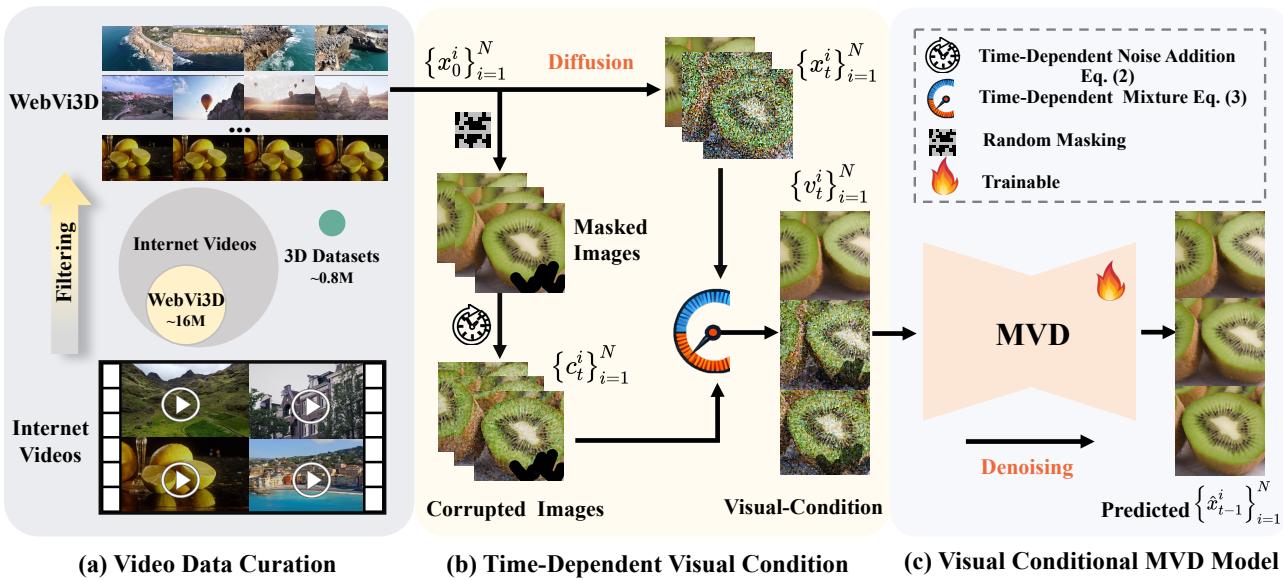 Overview of See3D. (a) Data curation pipeline. (b) Visual condition mechanism. (c) MVD model training.