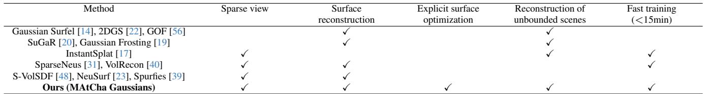 Table comparing MAtCha with other sparse view and surface reconstruction methods.